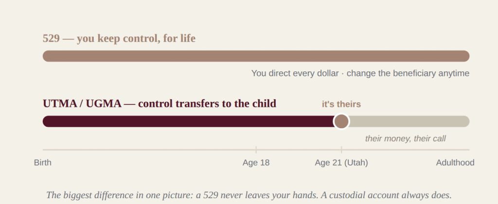 Lefavi Wealth Management When control transfers on a 529 vs a UTMA or UGMA custodial account
