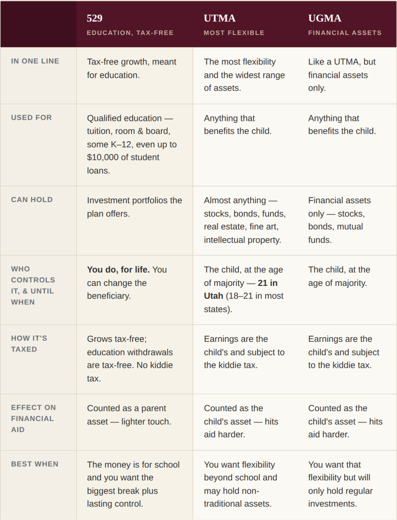 Lefavi Wealth Management 529 vs UTMA vs UGMA comparison chart of control, taxes, and uses