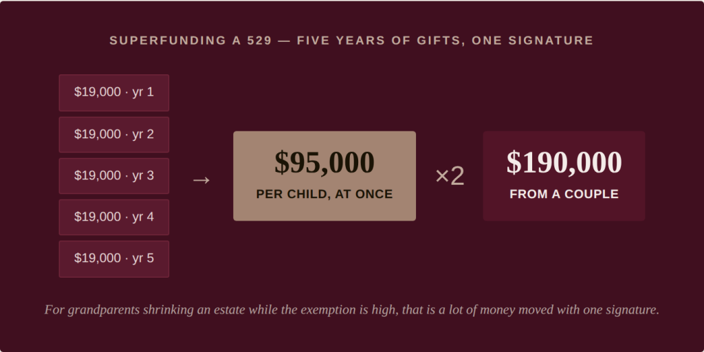Lefavi Wealth Management Superfunding a 529: five years of gifts, up to $95,000 per child or $190,000 per couple