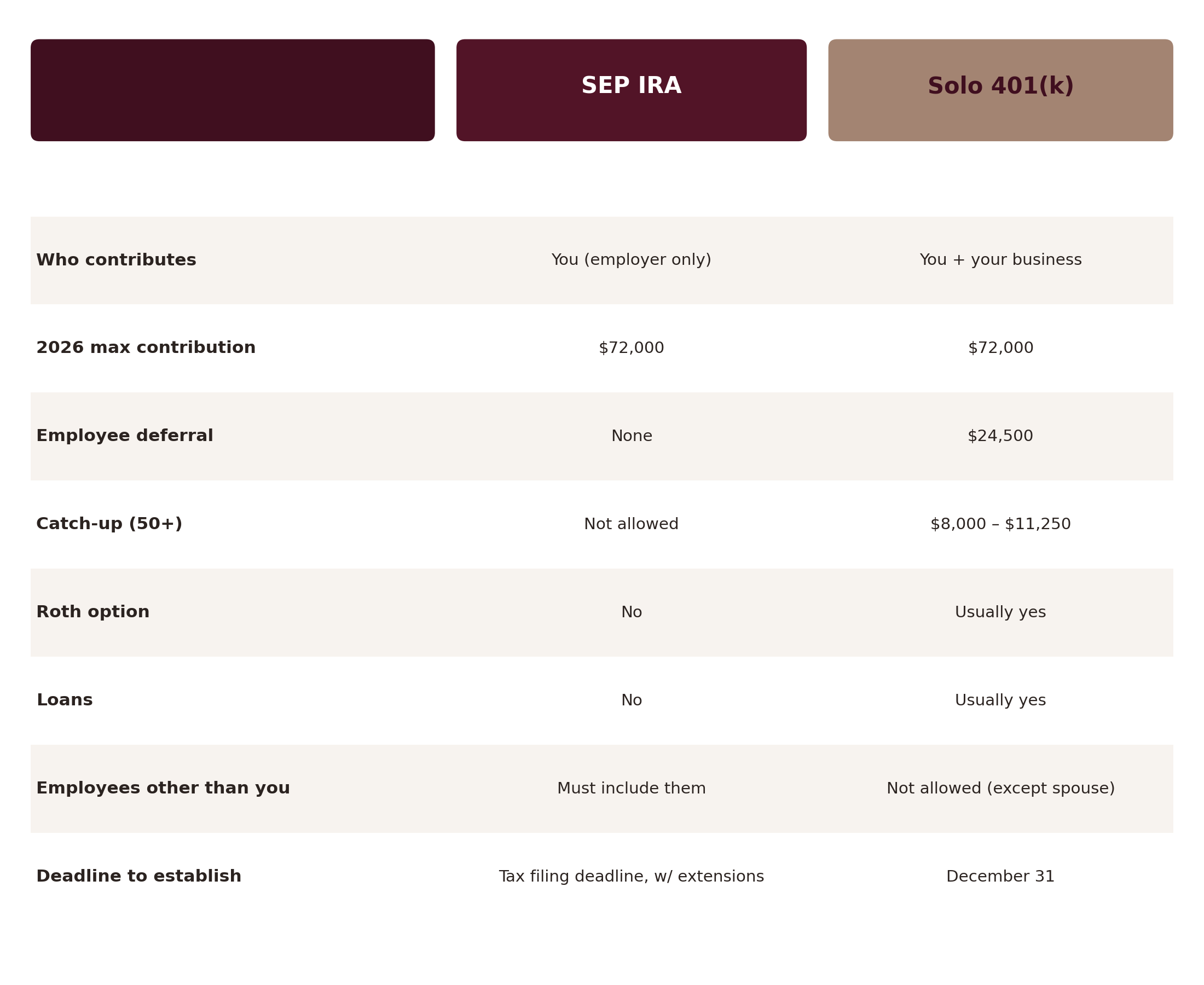 Lefavi Wealth Management SEP IRA vs Solo 401(k) comparison chart of contribution limits, catch-up, Roth, loans, employees, and deadlines