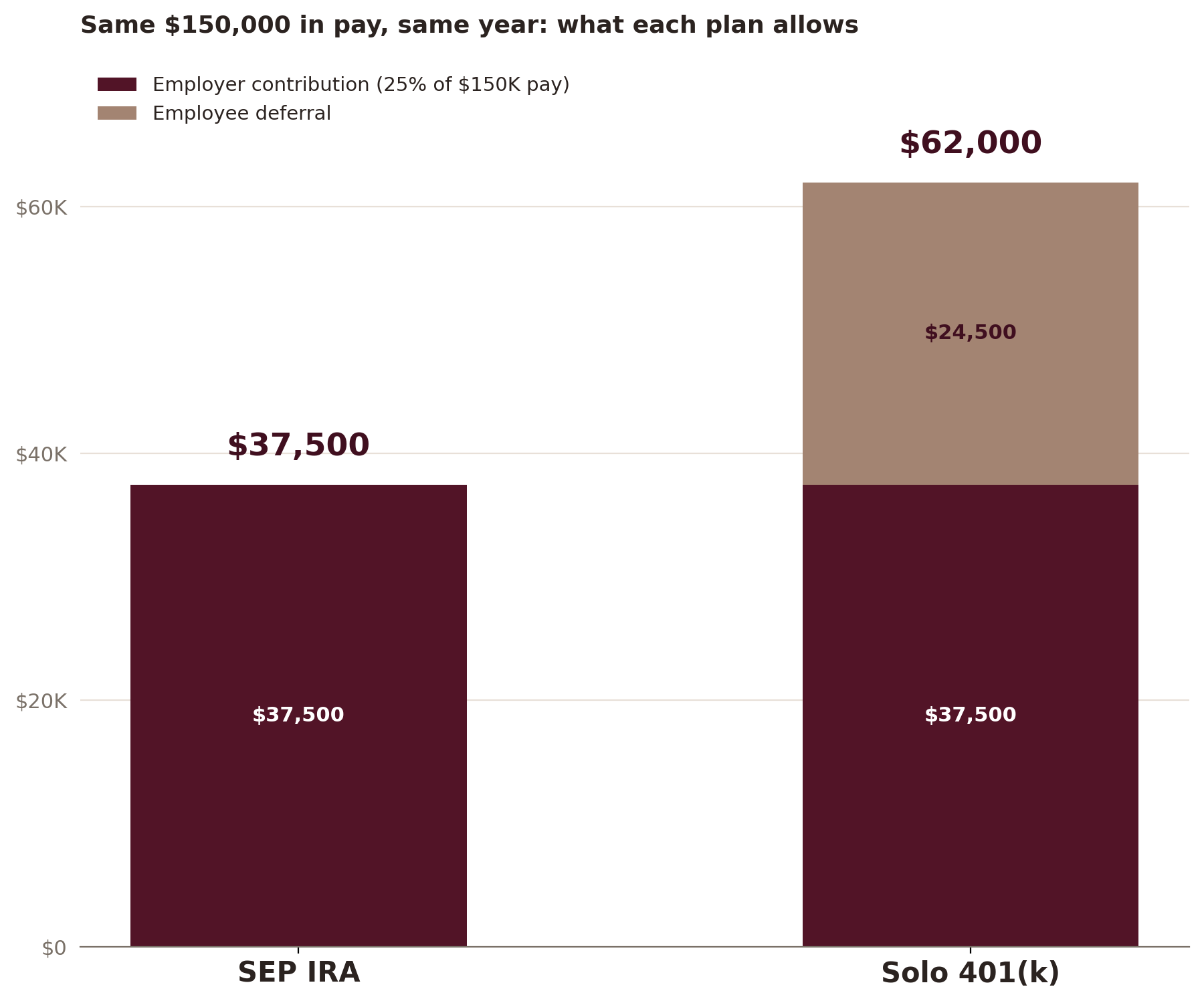 Lefavi Wealth Management Chart comparing SEP IRA and Solo 401(k) contributions on $150,000 in pay: $37,500 versus $62,000